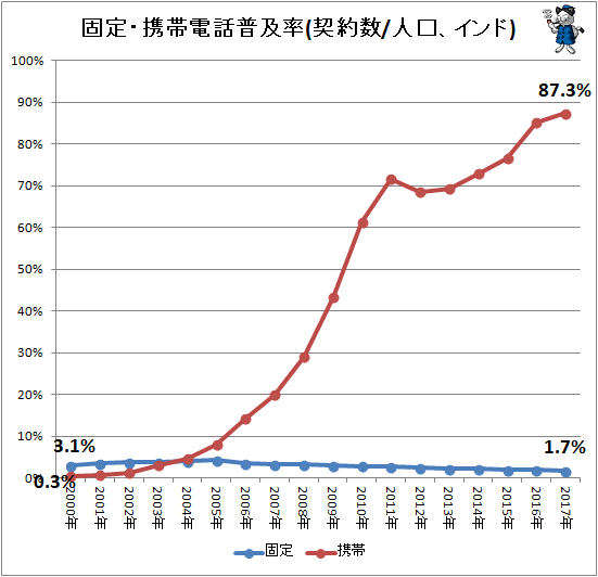 ↑ 固定・携帯電話普及率(契約数/人口、インド)