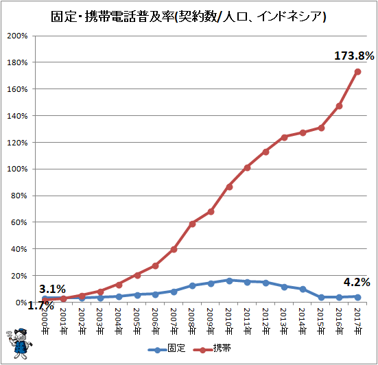 ↑ 固定・携帯電話普及率(契約数/人口、インドネシア)