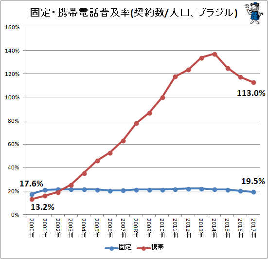 ↑ 固定・携帯電話普及率(契約数/人口、ブラジル)