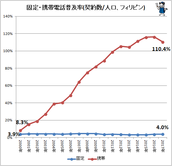 ↑ 固定・携帯電話普及率(契約数/人口、フィリピン)