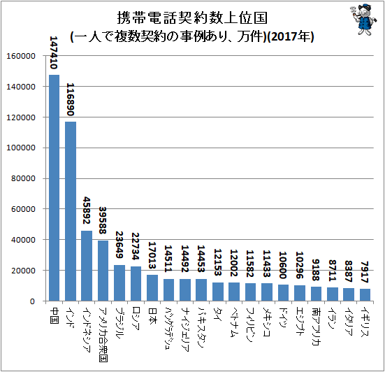 ↑ 携帯電話契約数上位国(一人で複数契約の事例あり、万件)(2017年)