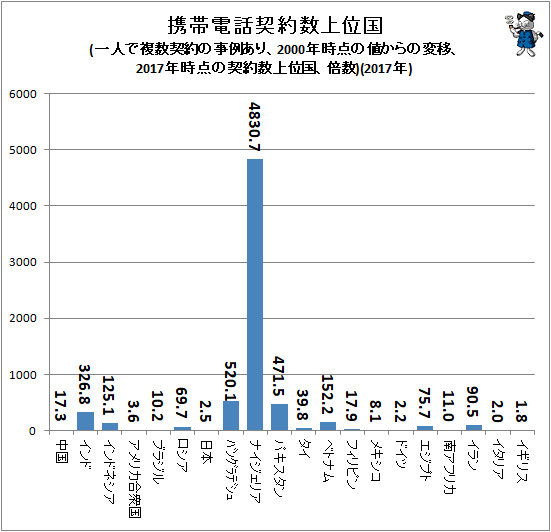 ↑ 携帯電話契約数上位国(一人で複数契約の事例あり、2000年時点の値からの変移、2017年時点の契約数上位国、倍数)(2017年)