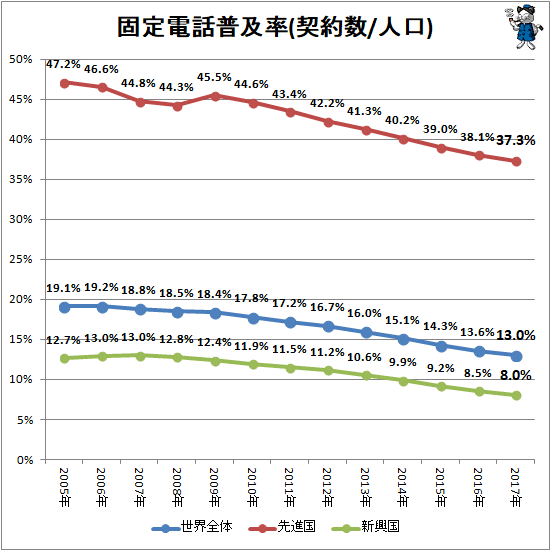 ↑ 固定電話普及率(契約数/人口)