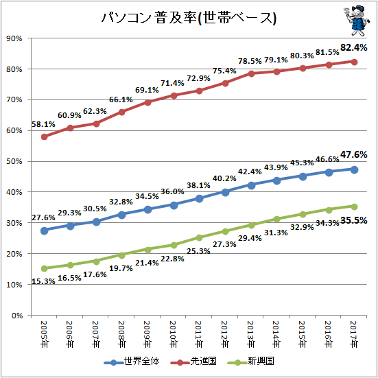 ↑ パソコン普及率(世帯ベース)