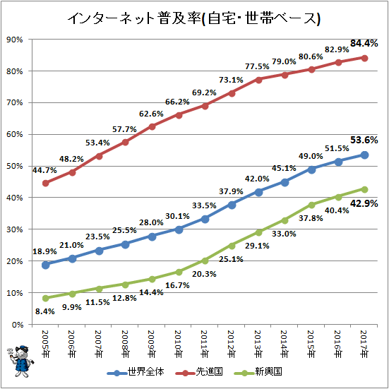 ↑ インターネット普及率(自宅・世帯ベース)