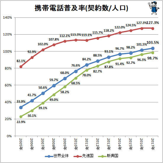 ↑ 携帯電話普及率(契約数/人口)(再録)