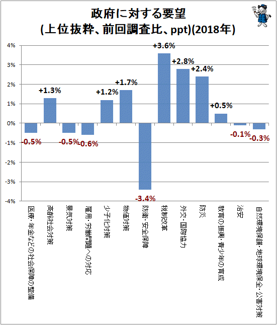↑ 政府に対する要望(上位抜粋、前回調査比、ppt)(2018年)