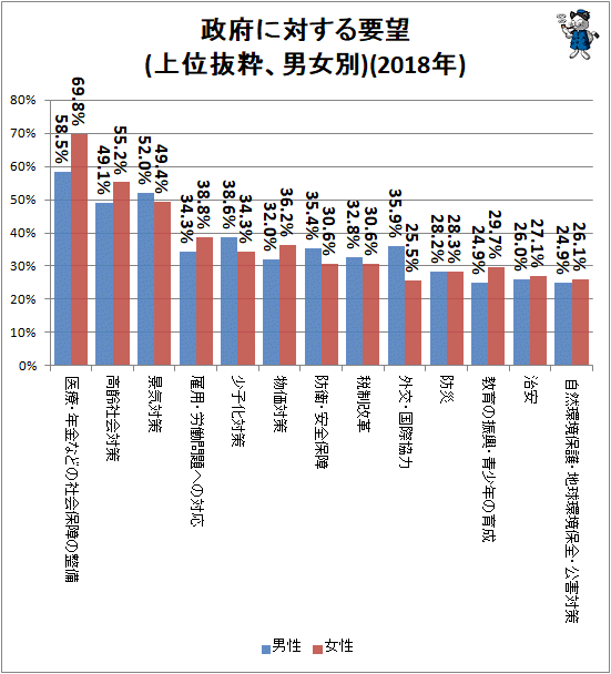 ↑ 政府に対する要望(上位抜粋、男女別)(2018年)