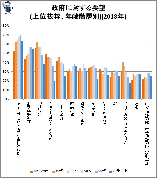 ↑ 政府に対する要望(上位抜粋、年齢階層別)(2018年)