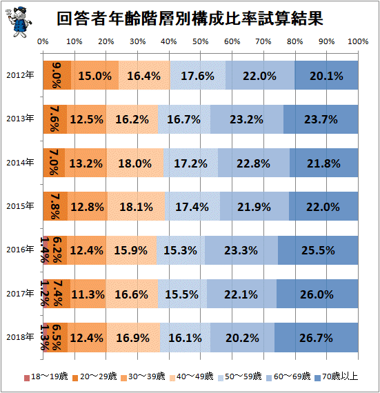 ↑ 回答者年齢階層別構成比率試算結果