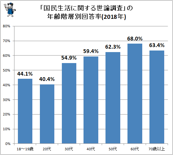 ↑ 「国民生活に関する世論調査」の年齢階層別回答率(2018年)