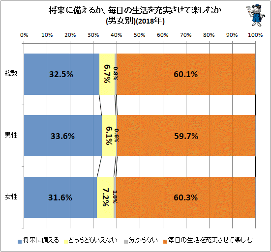 ↑ 将来に備えるか、毎日の生活を充実させて楽しむか(男女別)(2018年)