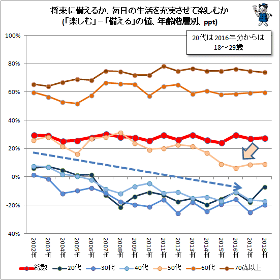 ↑ 将来に備えるか、毎日の生活を充実させて楽しむか(「楽しむ」−「備える」の値、年齢階層別、ppt)