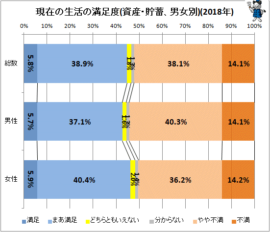 ↑ 現在の生活の満足度(資産・貯蓄、男女別)(2018年)