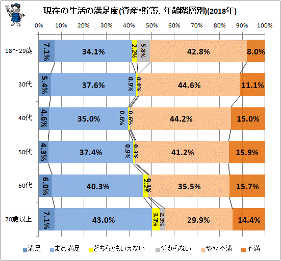 ↑ 現在の生活の満足度(資産・貯蓄、年齢階層別)(2018年)
