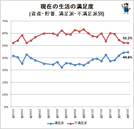 ↑ 現在の生活の満足度(資産・貯蓄、満足派・不満足派別)