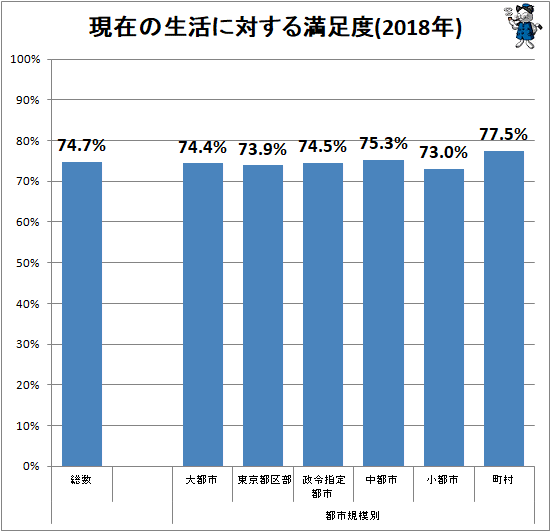 ↑ 現在の生活に対する満足度(2018年)