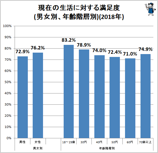 ↑ 現在の生活に対する満足度(男女別、年齢階層別)(2018年)
