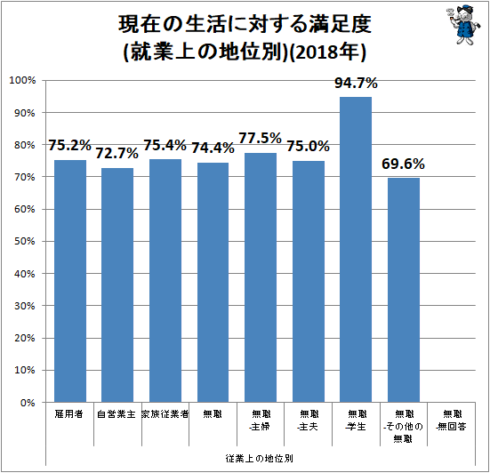 ↑ 現在の生活に対する満足度(就業上の地位別)(2018年)