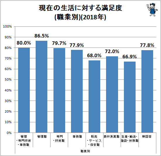 ↑ 現在の生活に対する満足度(職業別)(2018年)