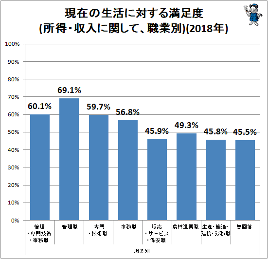 ↑ 現在の生活に対する満足度(所得・収入に関して、職業別)(2018年)