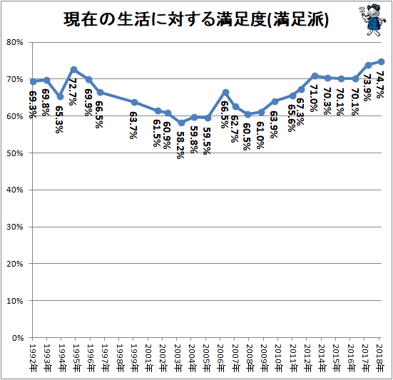 ↑ 現在の生活に対する満足度(満足派)