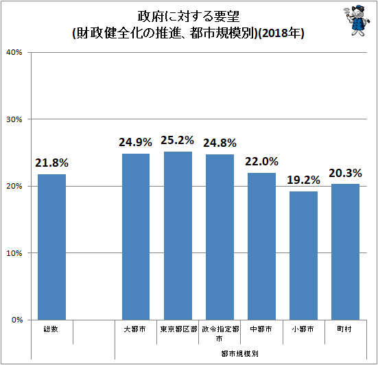 ↑ 政府に対する要望(財政健全化の推進、都市規模別)(2018年)