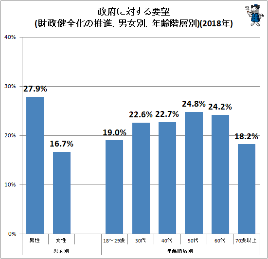 ↑ 政府に対する要望(財政健全化の推進、男女別、年齢階層別)(2018年)