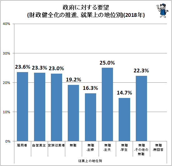 ↑ 政府に対する要望(財政健全化の推進、就業上の地位別)(2018年)