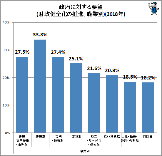 ↑ 政府に対する要望(財政健全化の推進、職業別)(2018年)