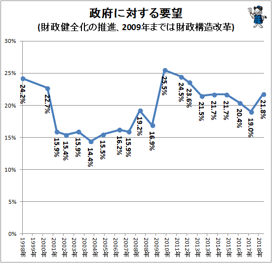 ↑ 政府に対する要望(財政健全化の推進、2009年までは財政構造改革)