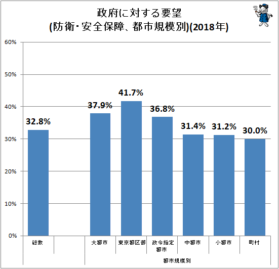 ↑ 政府に対する要望(防衛・安全保障、都市規模別)(2018年)