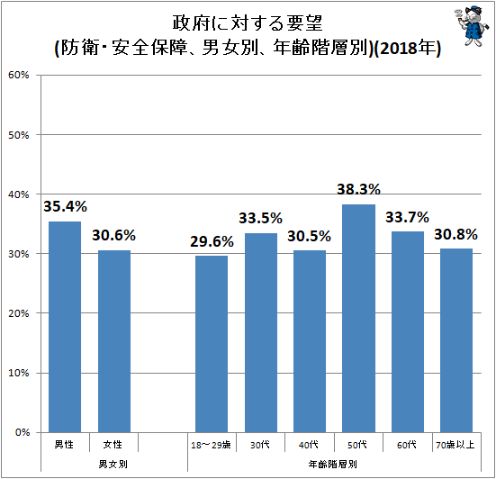 ↑ 政府に対する要望(防衛・安全保障、男女別、年齢階層別)(2018年)