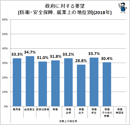 ↑ 政府に対する要望(防衛・安全保障、就業上の地位別)(2018年)