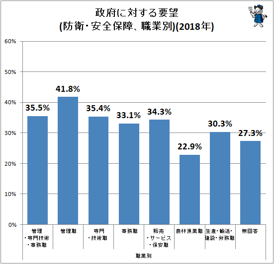↑ 政府に対する要望(防衛・安全保障、職業別)(2018年)