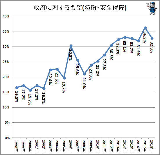 ↑ 政府に対する要望(防衛・安全保障)