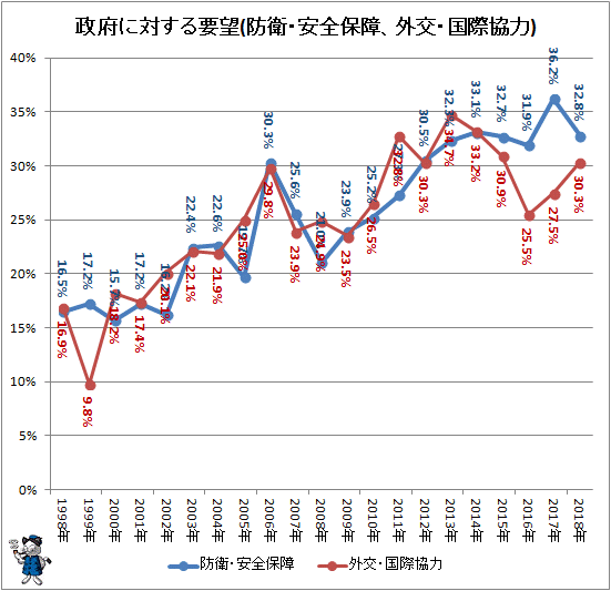 ↑ 政府に対する要望(防衛・安全保障、外交・国際協力)