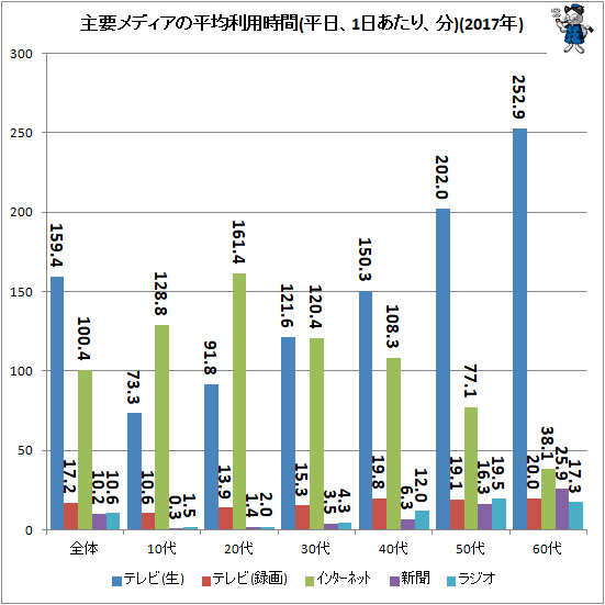 ↑ 主要メディアの平均利用時間(平日、1日あたり、分)(2017年)