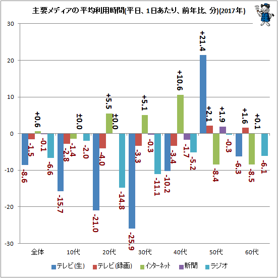 ↑ 主要メディアの平均利用時間(平日、1日あたり、前年比、分)(2017年)