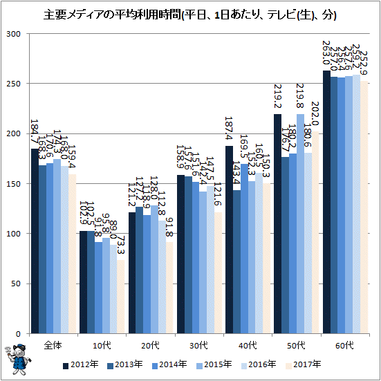 ↑ 主要メディアの平均利用時間(平日、1日あたり、テレビ(生)、分)