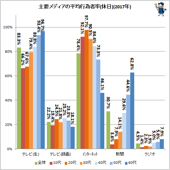 ↑ 主要メディアの平均行為者率(休日)(2017年)
