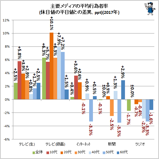 ↑ 主要メディアの平均行為者率(休日値の平日値との差異、ppt)(2017年)
