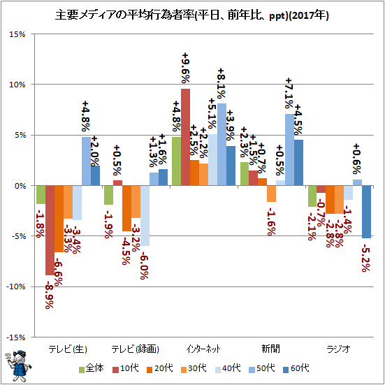 ↑ 主要メディアの平均行為者率(平日、前年比、ppt)(2017年)
