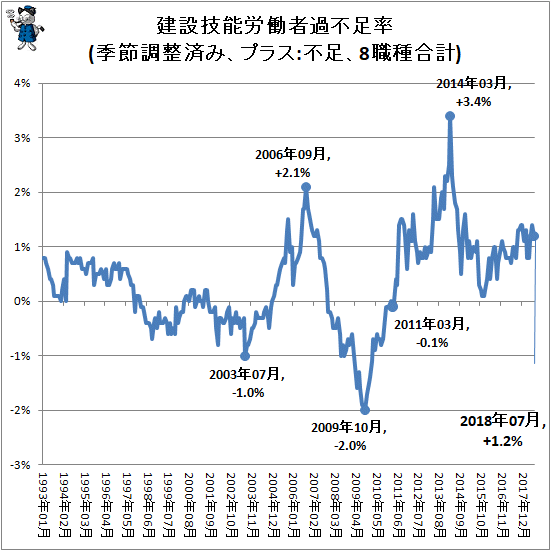 ↑ 建設技能労働者過不足率(季節調整済み、プラス:不足、8職種合計)