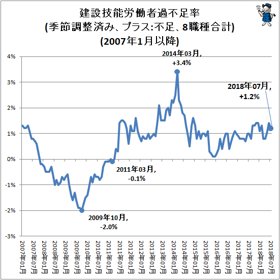 ↑ 建設技能労働者過不足率(季節調整済み、プラス:不足、8職種合計)(2007年1月以降)