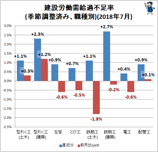 ↑ 建設労働需給過不足率(季節調整済み、職種別)(2018年5月)