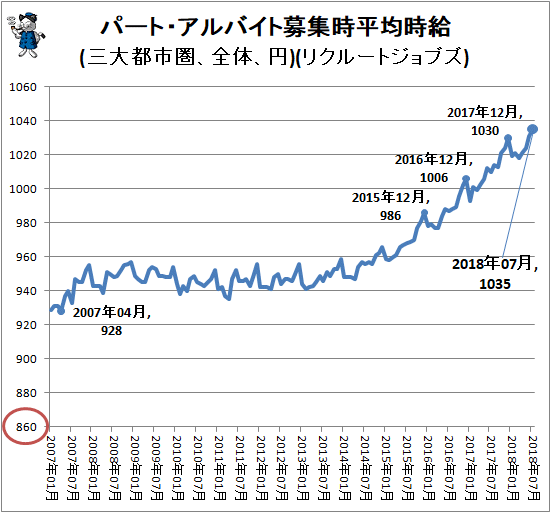 ↑ パート・アルバイト募集時平均時給(三大都市圏、全体、円)(リクルートジョブズ)