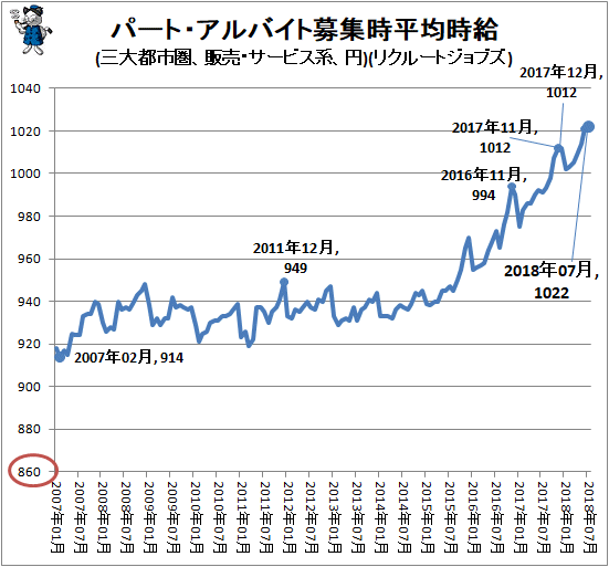 ↑ パート・アルバイト募集時平均時給(三大都市圏、販売・サービス系、円)(リクルートジョブズ)