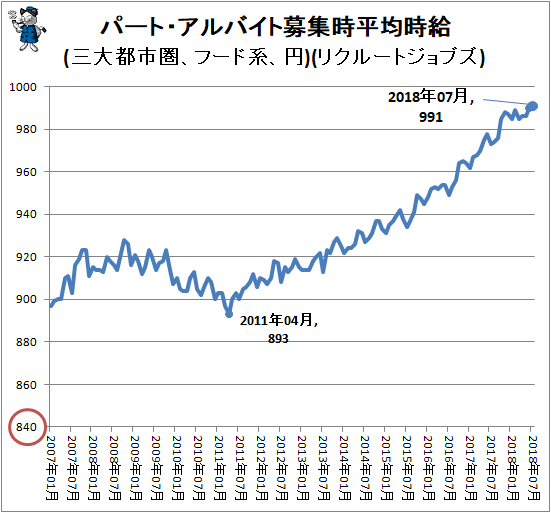 ↑ パート・アルバイト募集時平均時給(三大都市圏、フード系、円)(リクルートジョブズ)