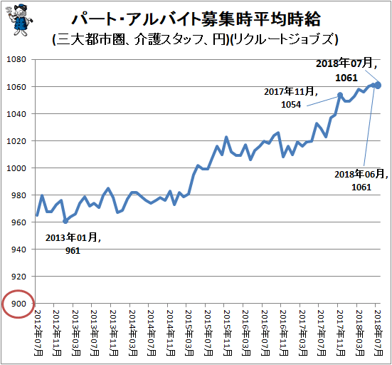 ↑ パート・アルバイト募集時平均時給(三大都市圏、介護スタッフ、円)(リクルートジョブズ)